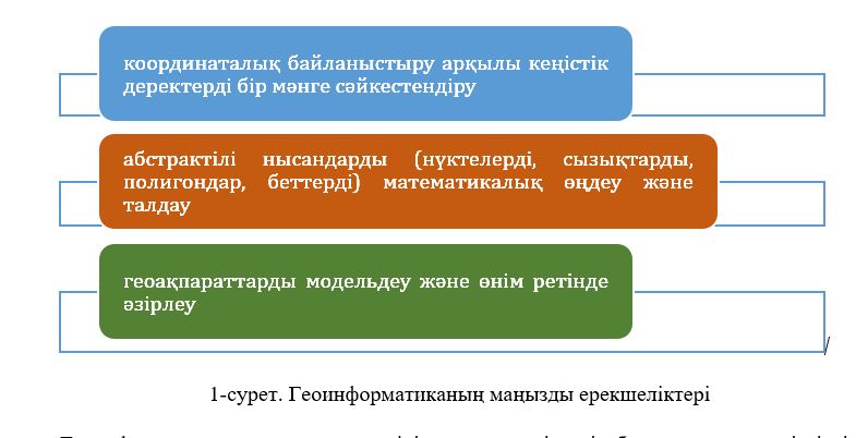 1-сурет. Геоинформатиканың маңызды ерекшеліктері